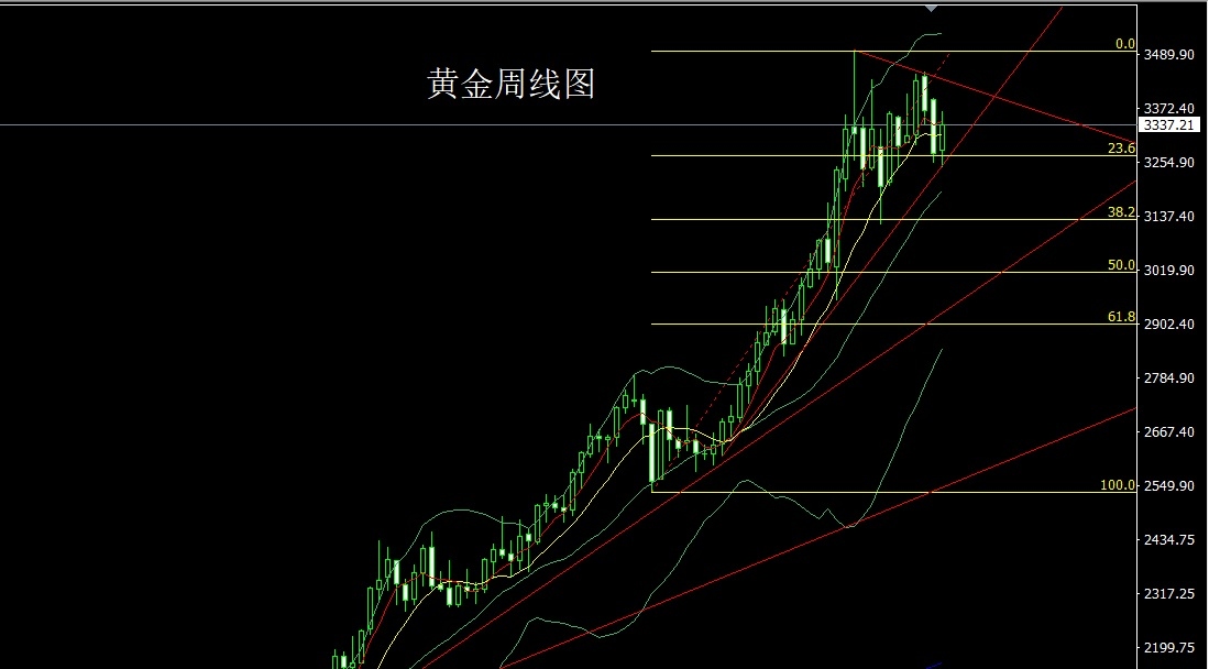 XAUUSD